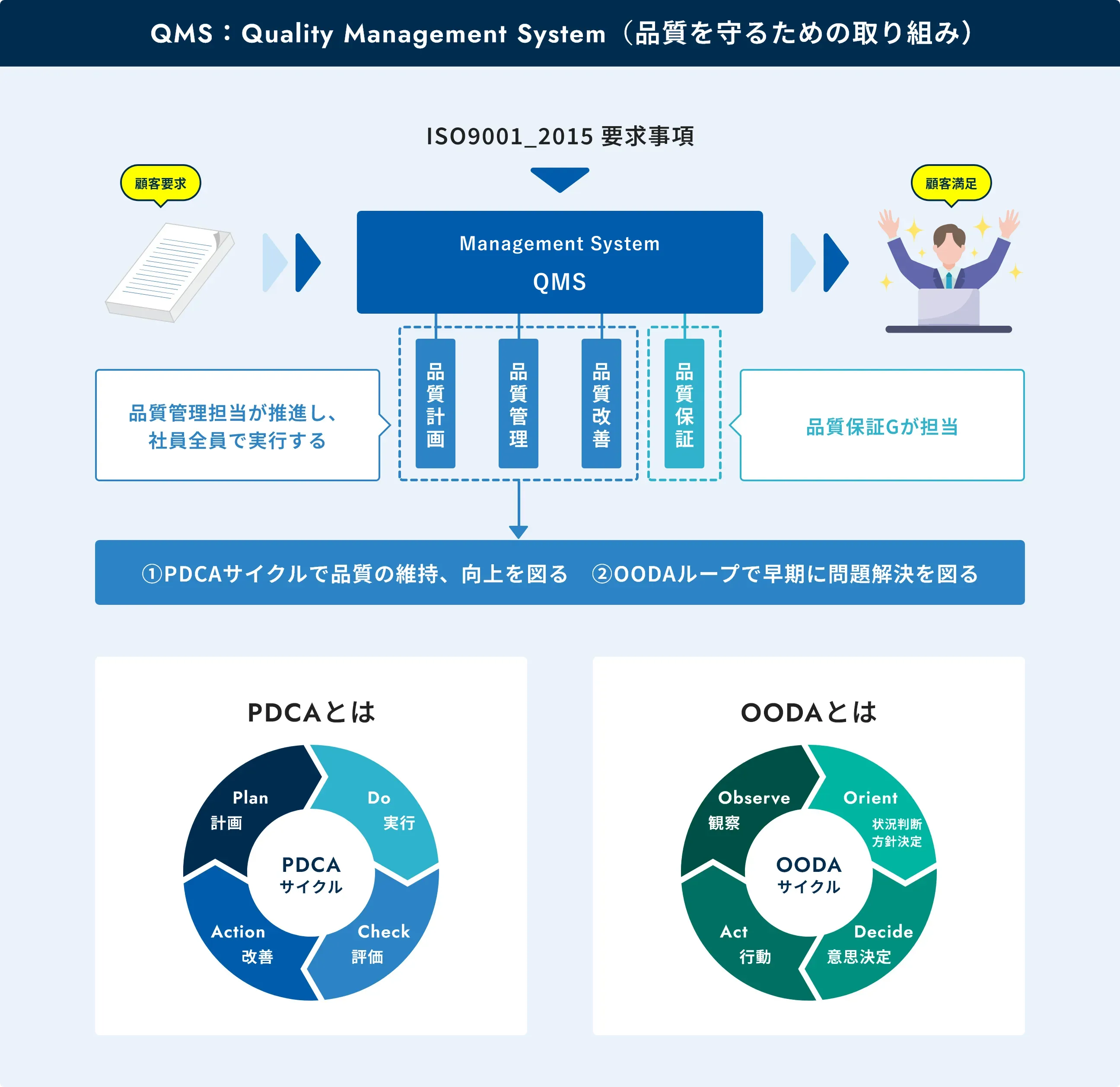 QMS：Quality Management System（品質を守るための取り組み）