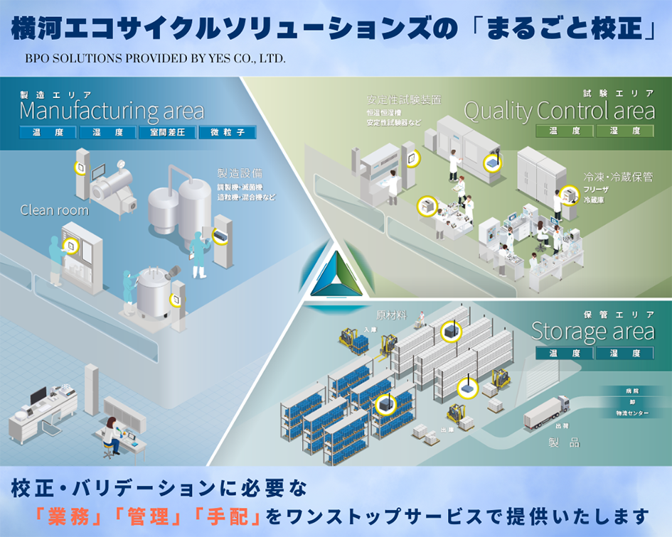 お客様がお持ちのすべての計測器を、  専門企業である当社が校正・バリデーション「まるごと」一括受託いたします。